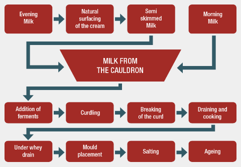 Production process